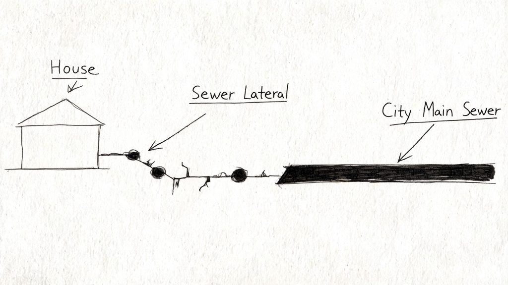 A hand-drawn diagram showing a sewer lateral pipe connecting a house to a city main sewer.