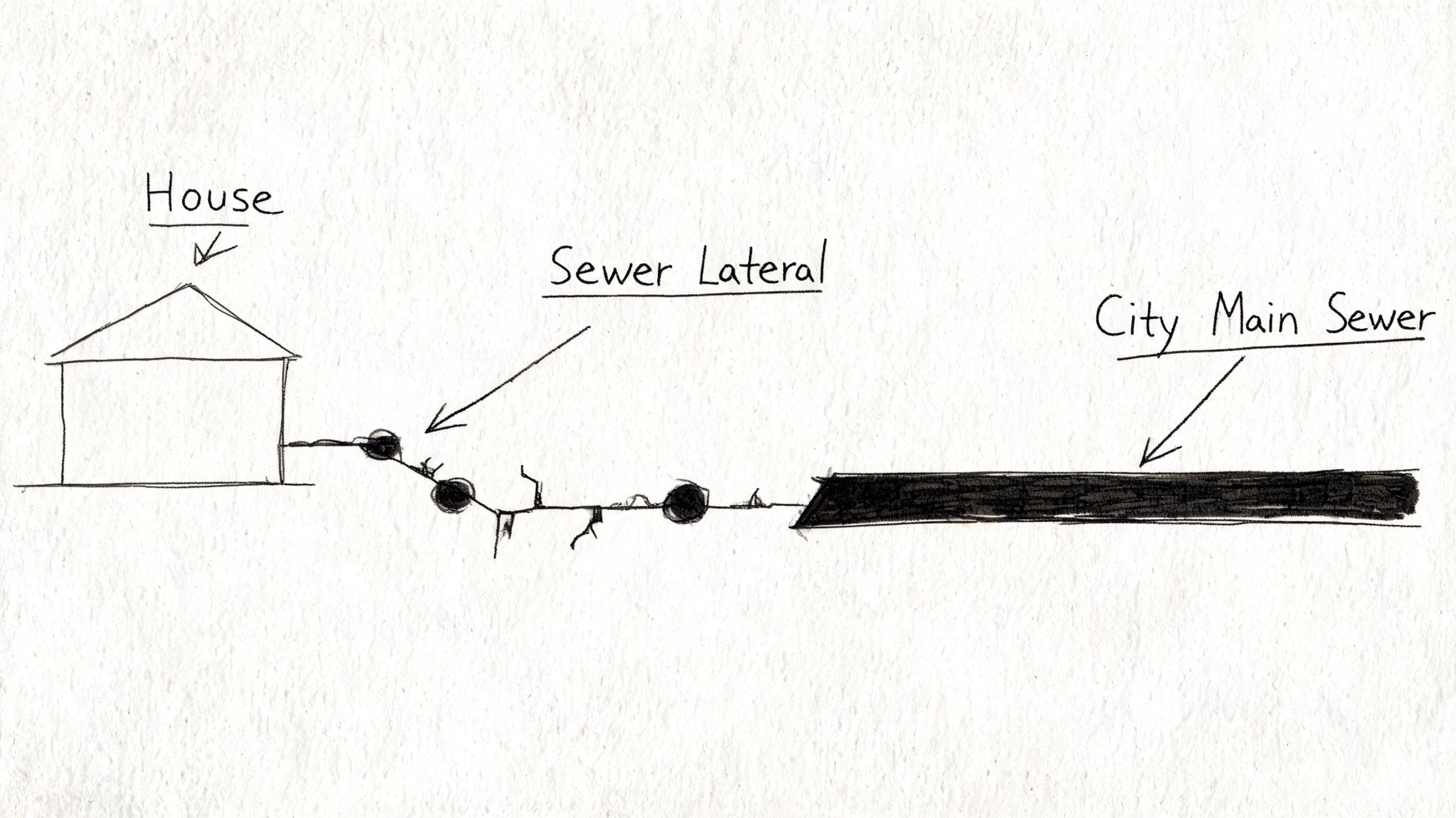 A hand-drawn diagram showing a sewer lateral pipe connecting a house to a city main sewer.