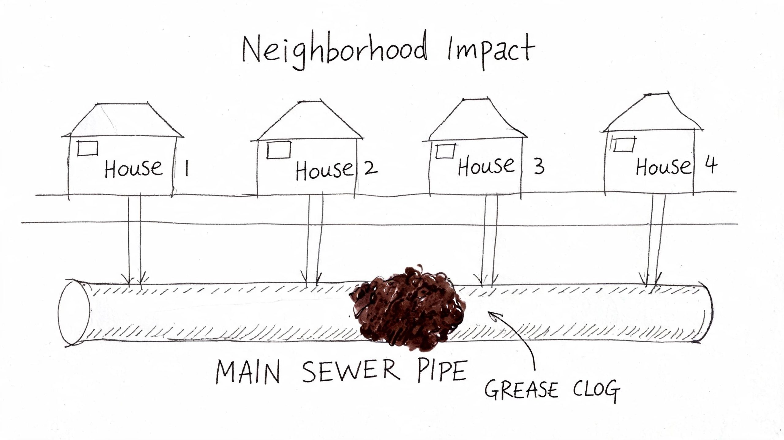 A diagram showing how a grease clog in a main sewer pipe affects multiple neighborhood houses.
