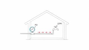 A diagram inside a house outline showing a pressure gauge labeled PSI and a water faucet labeled GPM.