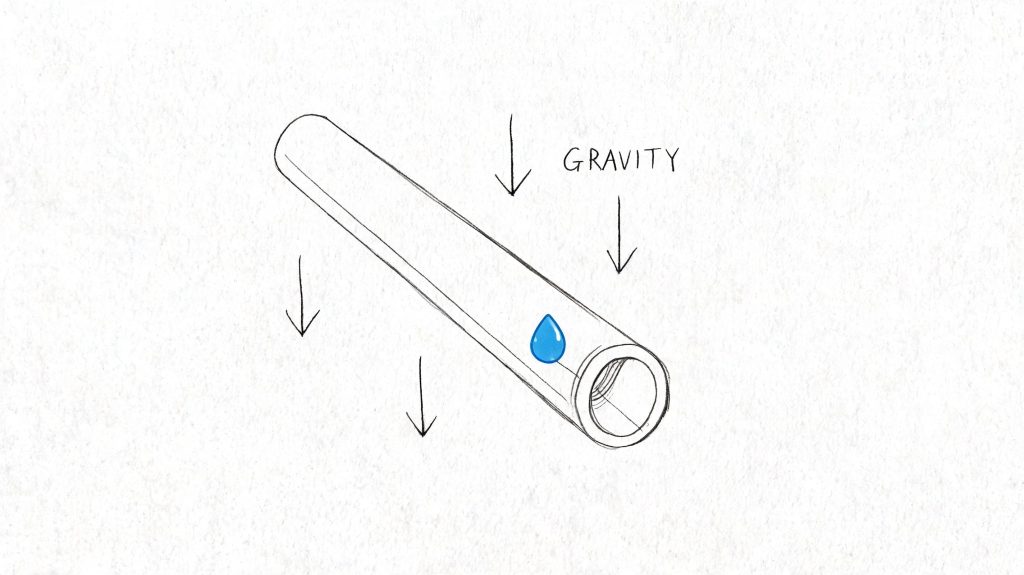 A hand-drawn illustration showing a water droplet inside a pipe tilted downward, influenced by gravitational forces.